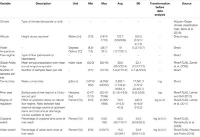 Environmental Change Threatens Freshwater Insect Communities in Northwest Africa: A Meta-Analysis